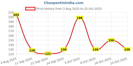 flipkart.com kitchenify Spice Set Steel kitchenify Price History Graph from 3 Aug 2025 to 24 Oct 2025