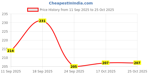 flipkart.com vijay export Spice Set Steel, Glass vijay export Price History Graph from 11 Sep 2025 to 25 Oct 2025