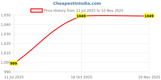 flipkart.com hazel Spice Set Steel, Plastic hazel Price History Graph from 11 Jul 2025 to 8 Nov 2025