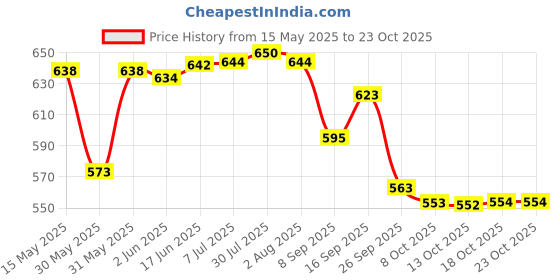 flipkart.com aquasleri Spice Set Steel, Stainless Steel aquasleri Price History Graph from 15 May 2025 to 23 Oct 2025