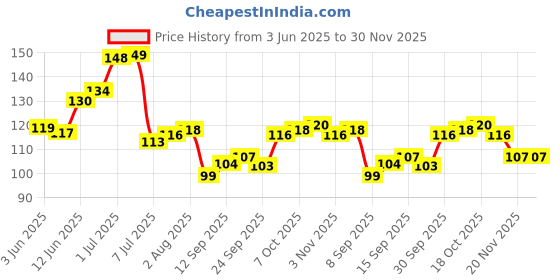 flipkart.com ruby perl Spice Set Wooden ruby perl Price History Graph from 3 Jun 2025 to 30 Nov 2025
