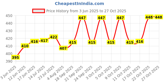 flipkart.com zedzero Spice Set Wooden zedzero Price History Graph from 3 Jun 2025 to 27 Oct 2025