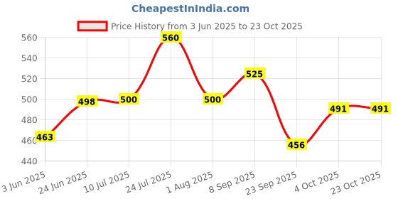 flipkart.com ranacreation Spice Set Wooden ranacreation Price History Graph from 3 Jun 2025 to 23 Oct 2025