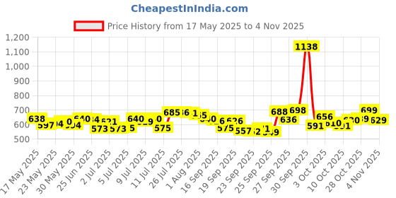 flipkart.com iqra handicrafts Spice Set Wooden iqra handicrafts Price History Graph from 17 May 2025 to 4 Nov 2025
