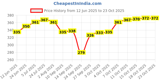 flipkart.com angira handicrafts Spice Set Wooden angira handicrafts Price History Graph from 12 Jun 2025 to 22 Oct 2025