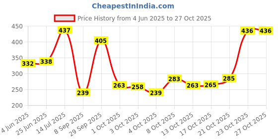 flipkart.com fastyle Spice Set Wooden fastyle Price History Graph from 4 Jun 2025 to 27 Oct 2025