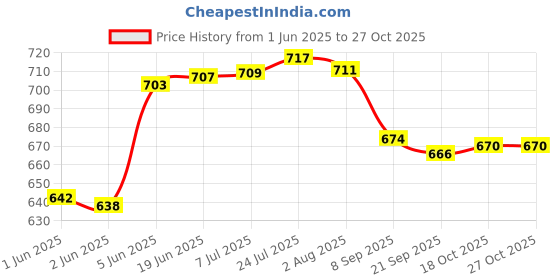flipkart.com signamio Spice Set Wooden signamio Price History Graph from 1 Jun 2025 to 27 Oct 2025