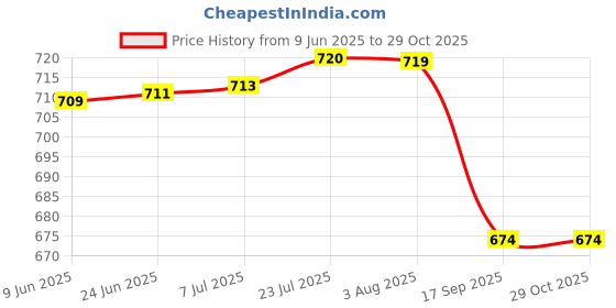 flipkart.com signamio Spice Set Wooden signamio Price History Graph from 9 Jun 2025 to 27 Oct 2025