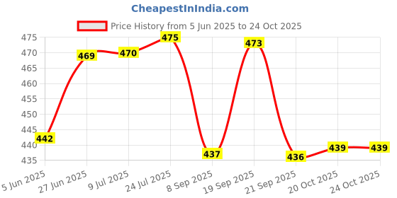 flipkart.com techzage Spice Set Wooden techzage Price History Graph from 5 Jun 2025 to 22 Oct 2025