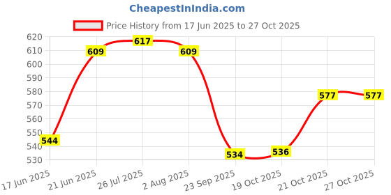 flipkart.com taargo crafts Spice Set Wooden taargo crafts Price History Graph from 17 Jun 2025 to 27 Oct 2025