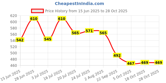 flipkart.com lyqart Spice Set Wooden lyqart Price History Graph from 15 Jun 2025 to 28 Oct 2025