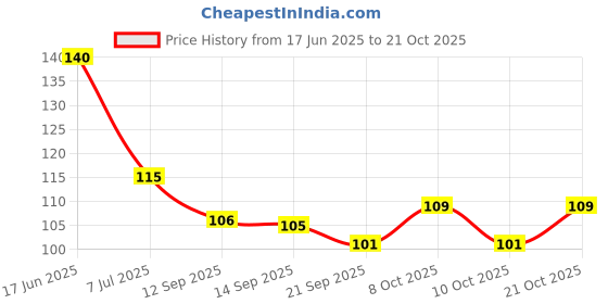 flipkart.com artival crafts Spice Set Wooden artival crafts Price History Graph from 17 Jun 2025 to 21 Oct 2025