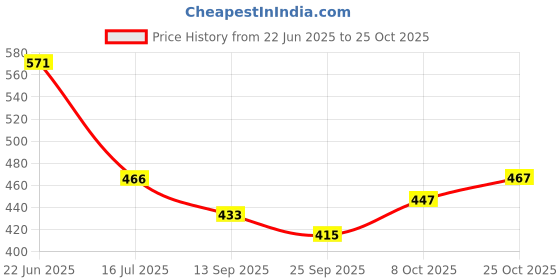 flipkart.com handicraft Spice Set Wooden handicraft Price History Graph from 22 Jun 2025 to 25 Oct 2025