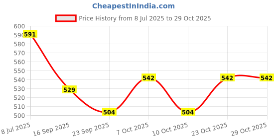 flipkart.com craftycreations Spice Set Wooden craftycreations Price History Graph from 8 Jul 2025 to 29 Oct 2025