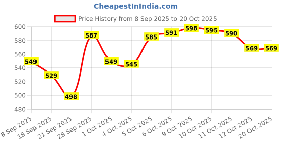 flipkart.com iqra handicrafts Spice Set Wooden iqra handicrafts Price History Graph from 8 Sep 2025 to 20 Oct 2025