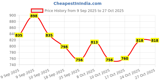 flipkart.com crafthub Spice Set Wooden crafthub Price History Graph from 9 Sep 2025 to 27 Oct 2025