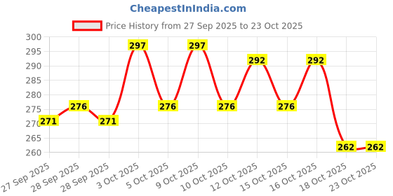 flipkart.com artival crafts Spice Set Wooden artival crafts Price History Graph from 27 Sep 2025 to 22 Oct 2025