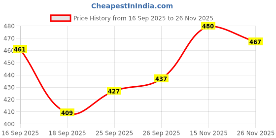 flipkart.com daiviksdecor Spice Set Wooden daiviksdecor Price History Graph from 16 Sep 2025 to 26 Nov 2025