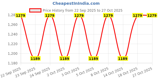 flipkart.com ada handicraft Spice Set Wooden ada handicraft Price History Graph from 22 Sep 2025 to 27 Oct 2025