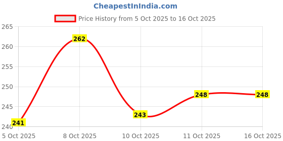 flipkart.com r.s enterprises Spice Set Wooden r.s enterprises Price History Graph from 5 Oct 2025 to 16 Oct 2025