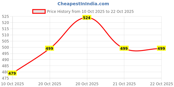 flipkart.com shyre Spice Set Wooden shyre Price History Graph from 10 Oct 2025 to 21 Oct 2025