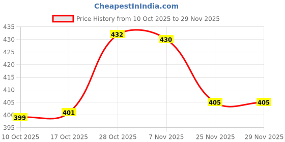 flipkart.com ascelio Spice Set Wooden ascelio Price History Graph from 10 Oct 2025 to 27 Nov 2025