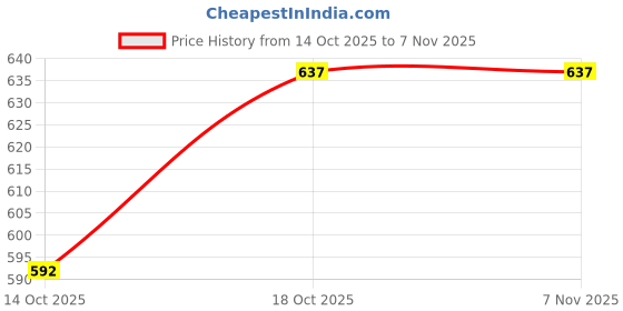 flipkart.com espoiir bloom Spice Set Wooden espoiir bloom Price History Graph from 14 Oct 2025 to 6 Nov 2025