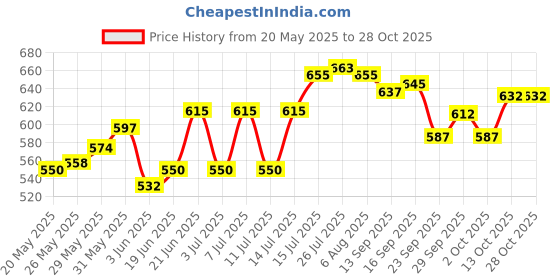 flipkart.com elave handicrafts Spice Set Wooden, Glass elave handicrafts Price History Graph from 20 May 2025 to 27 Oct 2025