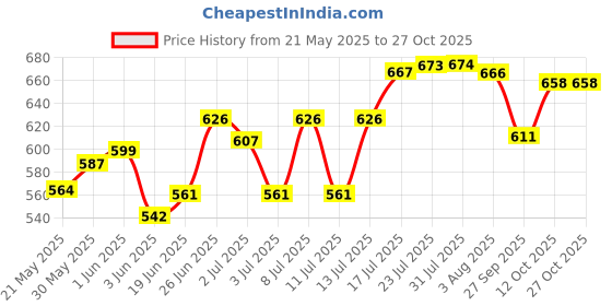 flipkart.com md crafts Spice Set Wooden, Glass md crafts Price History Graph from 21 May 2025 to 27 Oct 2025