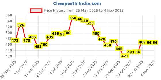 flipkart.com wooden mystique Spice Set Wooden, Glass wooden mystique Price History Graph from 25 May 2025 to 2 Nov 2025