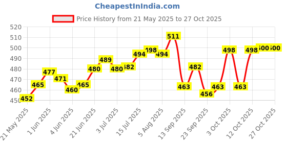 flipkart.com elave Spice Set Wooden, Glass elave Price History Graph from 21 May 2025 to 27 Oct 2025