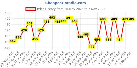 flipkart.com elave handicrafts Spice Set Wooden, Glass elave handicrafts Price History Graph from 20 May 2025 to 6 Nov 2025