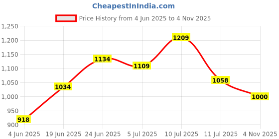 flipkart.com exclusivelane Spice Set Wooden, Glass exclusivelane Price History Graph from 4 Jun 2025 to 4 Nov 2025