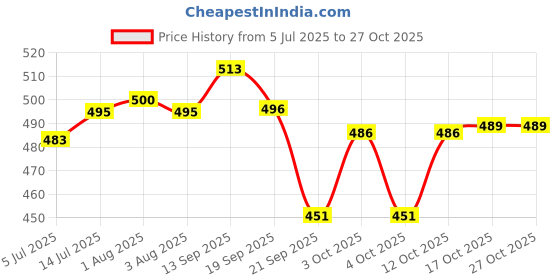 flipkart.com serch for merch Spice Set Wooden, Glass serch for merch Price History Graph from 5 Jul 2025 to 27 Oct 2025