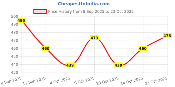 flipkart.com searchformerch Spice Set Wooden, Glass searchformerch Price History Graph from 8 Sep 2025 to 23 Oct 2025