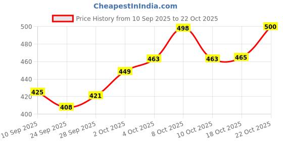 flipkart.com artival crafts Spice Set Wooden, Glass artival crafts Price History Graph from 10 Sep 2025 to 22 Oct 2025