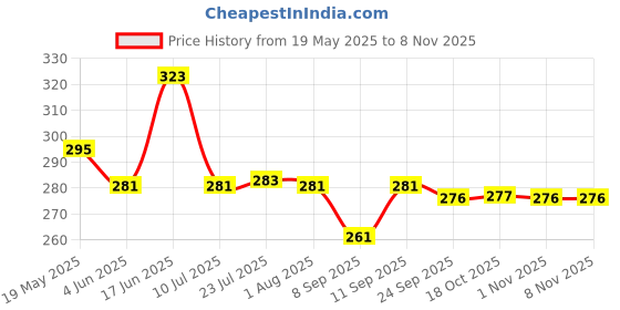 flipkart.com pogon Spice Set Wooden, Plastic pogon Price History Graph from 19 May 2025 to 7 Nov 2025