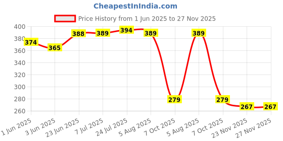 flipkart.com techzage Spice Set Wooden, Silver Plated techzage Price History Graph from 1 Jun 2025 to 27 Nov 2025