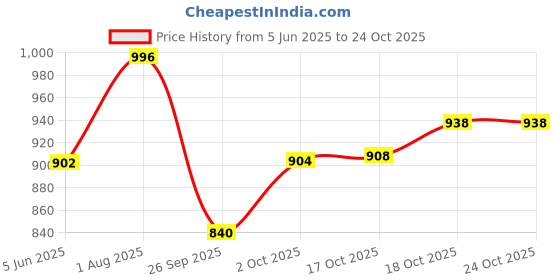 flipkart.com a n crafts Spice Set Wooden, Steel a n crafts Price History Graph from 5 Jun 2025 to 23 Oct 2025