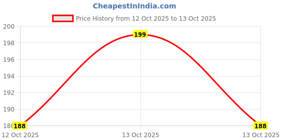 flipkart.com spicebuggy Kalonji Seeds (Nigella Seeds / Black Seeds) Seed spicebuggy Price History Graph from 12 Oct 2025 to 13 Oct 2025