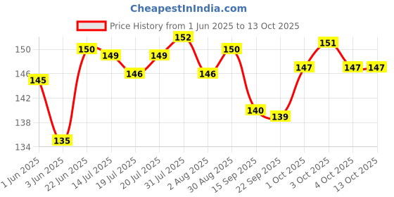 flipkart.com spicejar All Spice Plant spicejar Price History Graph from 1 Jun 2025 to 13 Oct 2025