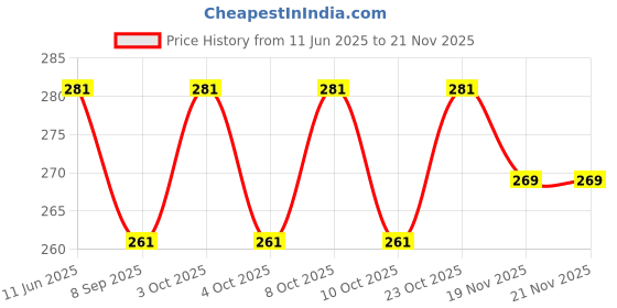 flipkart.com spicelite Dheer Torch-Heavy Duty Rechargeable Flashlight | Long Battery Life Torch Torch spicelite Price History Graph from 11 Jun 2025 to 19 Nov 2025