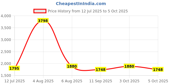 flipkart.com spicelite Marco E30 Metal LED Rechargeable High Range Life Saving Laser LED Torch 20W Torch spicelite Price History Graph from 12 Jul 2025 to 5 Oct 2025
