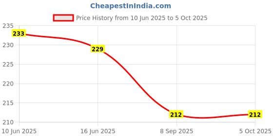 flipkart.com spicelite Sultan Rechargeable 2W Torch 1W Side Light, Pocket-Friendly| Heavy Duty Portable Torch spicelite Price History Graph from 10 Jun 2025 to 5 Oct 2025
