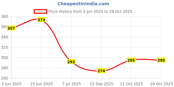 flipkart.com rlk enterprises Spices Small Digital Multimeter, Multipurpose Electric meter Yellow Digital Voltage Tester rlk enterprises Price History Graph from 2 Jun 2025 to 29 Oct 2025