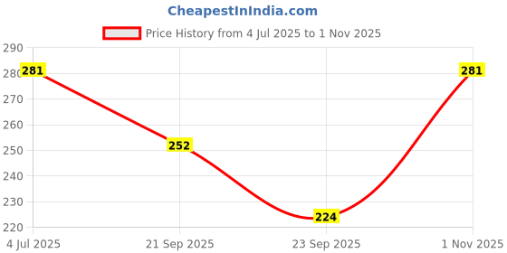 flipkart.com spiceup 65014 Solid Women Bikini White, Beige Swimsuit spiceup Price History Graph from 4 Jul 2025 to 1 Nov 2025