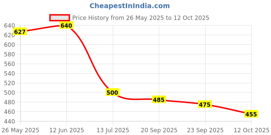 flipkart.com spicyshine Men Linen Shirt Pant Set spicyshine Price History Graph from 26 May 2025 to 12 Oct 2025