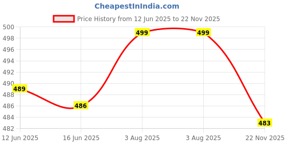 flipkart.com spicyshine Shirt Pant Western Set spicyshine Price History Graph from 12 Jun 2025 to 22 Nov 2025