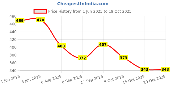 flipkart.com linox SPIDEMAN School bag & Lunch bag 16x11.5x7 inch for NURSERY/LKG/UKG/1ST Waterproof School Bag linox Price History Graph from 1 Jun 2025 to 19 Oct 2025