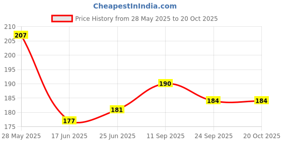 flipkart.com party breeze SPIDER party breeze Price History Graph from 28 May 2025 to 19 Oct 2025
